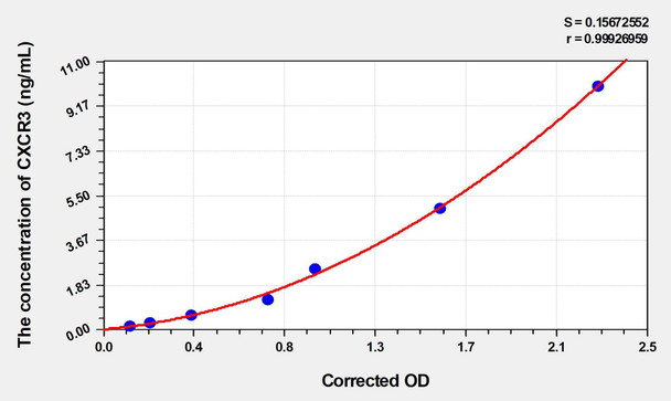 Human CXCR3 (Chemokine C-X-C-Motif Receptor 3) ELISA (Small Sample Volume) (AEKE05839)