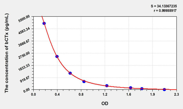 Mouse bCTx (Beta-Crosslaps) ELISA Kit (AEKE05861)