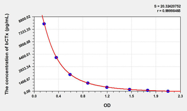 Rat bCTx (Beta-Crosslaps) ELISA Kit (AEKE05862)