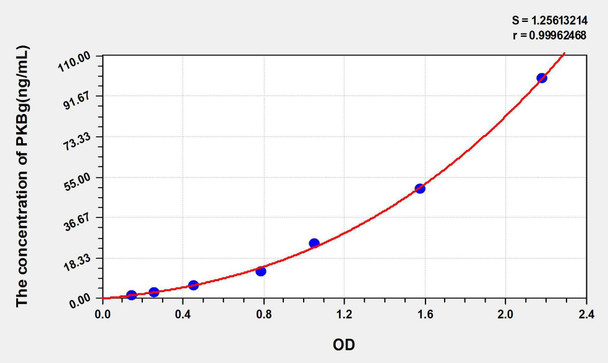 Human PKBg (Protein Kinase B Gamma) ELISA Kit (AEKE05866)
