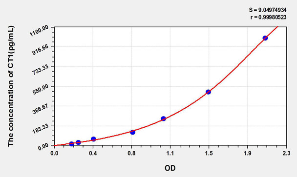 Human CT1 (Cardiotrophin 1) ELISA Kit (AEKE05877)