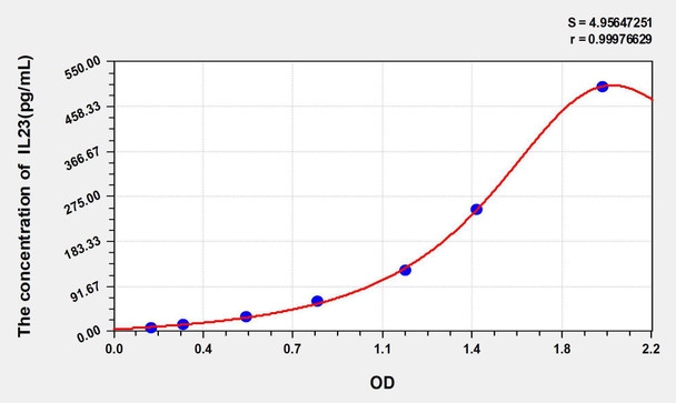Human IL23 (Interleukin 23) ELISA Kit (AEKE05879)