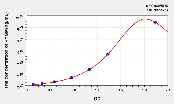 Rat PYGM (Glycogen Phosphorylase, Muscle) ELISA Kit (AEKE05883)