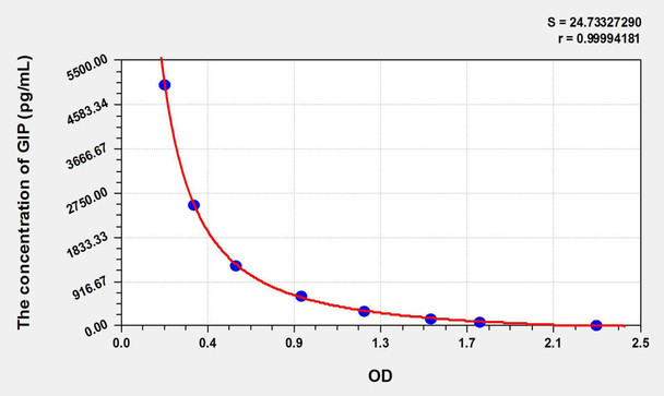 Mouse GIP (Gastric Inhibitory Polypeptide) ELISA Kit (AEKE05889)
