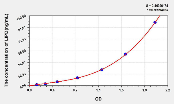 Rat LIPD (Lipase, Lipoprotein) ELISA Kit (AEKE05890)