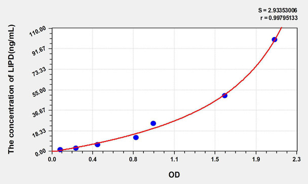 Mouse LIPD (Lipase, Lipoprotein) ELISA Kit (AEKE05891)