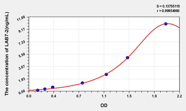 Human LAB7-2 (B-Lymphocyte Activation Antigen B7-2) ELISA Kit (AEKE05906)
