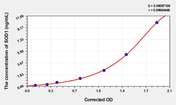 Mouse SOD1 (Superoxide Dismutase 1, Soluble) ELISA (Small Sample Volume) (AEKE05914)
