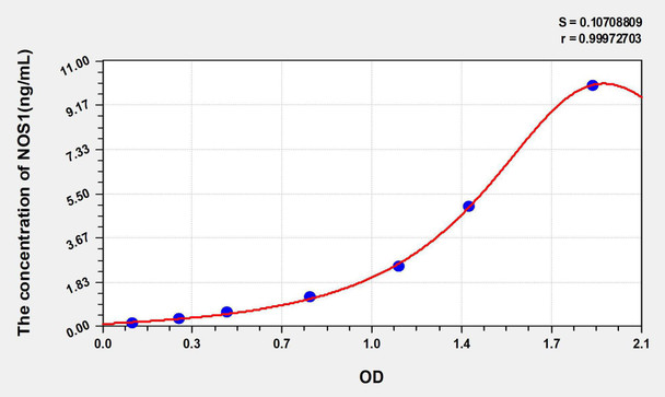 Rat NOS1 (Nitric Oxide Synthase 1, Neuronal) ELISA Kit (AEKE05922)