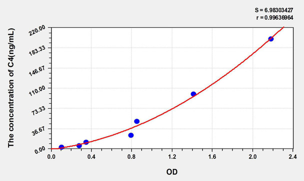 Human C4 (Complement Component 4) ELISA Kit (AEKE05941)