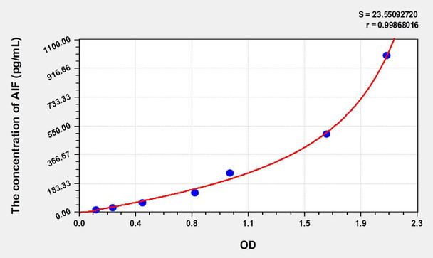 Human AIF (Apoptosis Inducing Factor) ELISA Kit (AEKE05955)