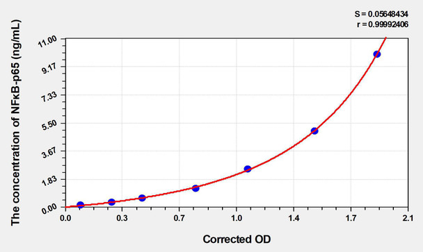 Human NF kappa B-p65 (Nuclear Factor Kappa B p65) ELISA Kit (AEKE05969)