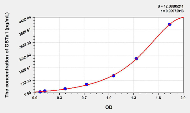 Human GSTa1 (Glutathione S Transferase Alpha 1) ELISA Kit (AEKE05988)