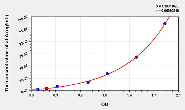 Human aLA (Alpha-Lactalbumin) ELISA Kit (AEKE06002)