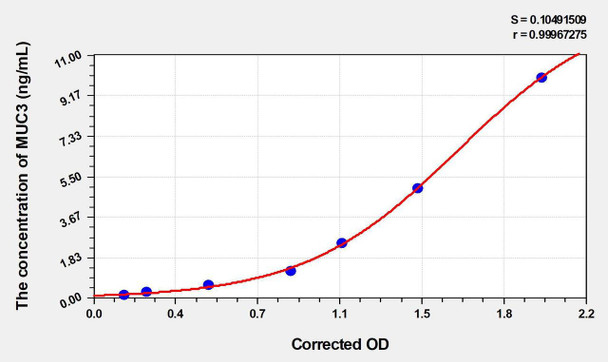 Human MUC3 (Mucin 3) ELISA (Small Sample Volume) (AEKE06008)