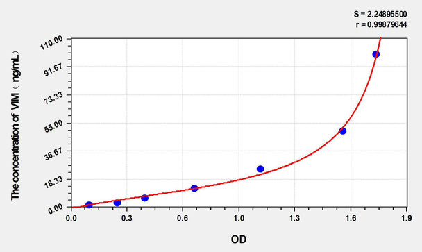 Human VIM (Vimentin) ELISA Kit (AEKE06017)