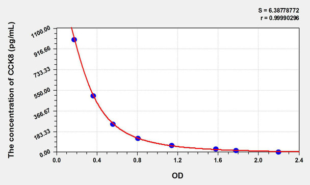 Human CCK8 (Cholecystokinin 8, Octapeptide) ELISA Kit (AEKE06020)