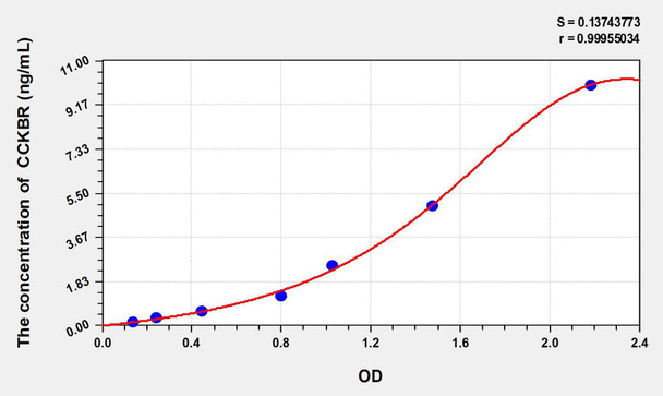 Human CCKBR (Cholecystokinin B Receptor) ELISA Kit (AEKE06021)