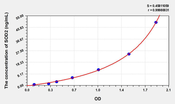 Human SOD2 (Superoxide Dismutase 2, Mitochondrial) ELISA Kit (AEKE06029)