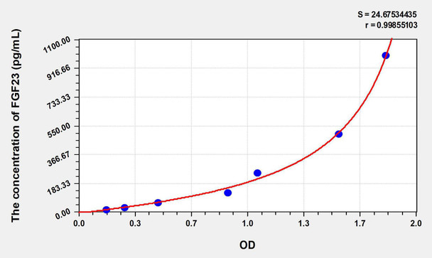 Human FGF23 (Fibroblast Growth Factor 23) ELISA Kit (AEKE06035)