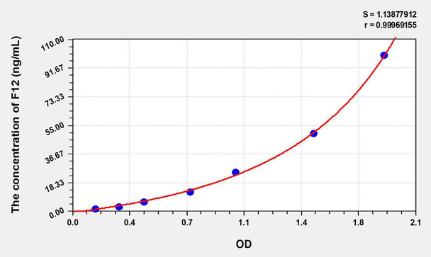 Human F12 (Coagulation Factor XII) ELISA Kit (AEKE06039)