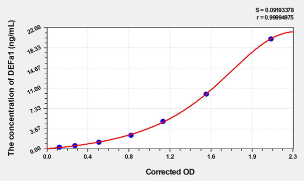 Human DEFa1 (Defensin Alpha 1, Neutrophil) ELISA (Small Sample Volume) (AEKE06046)