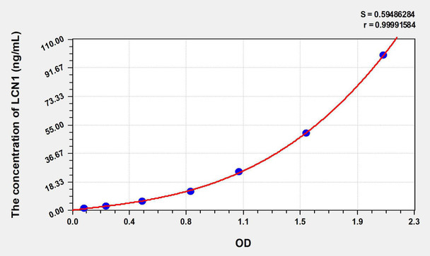 Human LCN1 (Lipocalin 1) ELISA Kit (AEKE06047)