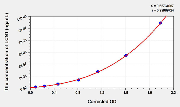 Human LCN1 (Lipocalin 1) ELISA (Small Sample Volume) (AEKE06048)