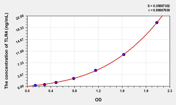 Human TLR4 (Toll Like Receptor 4) ELISA Kit (AEKE06049)