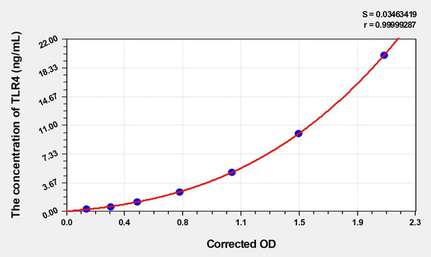 Human TLR4 (Toll Like Receptor 4) ELISA (Small Sample Volume) (AEKE06050)