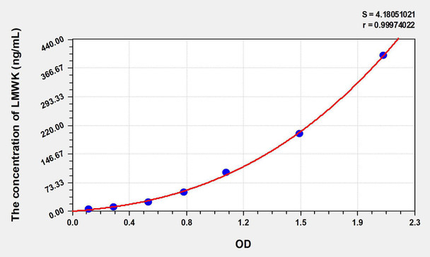 Human LMWK (Low Molecular Weight Kininogen) ELISA Kit (AEKE06076)