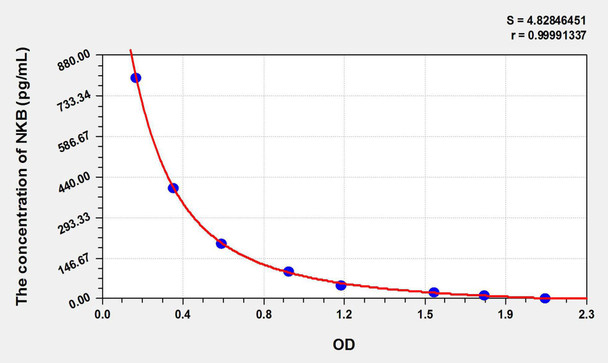 Human NKB (Neurokinin B) ELISA Kit (AEKE06078)