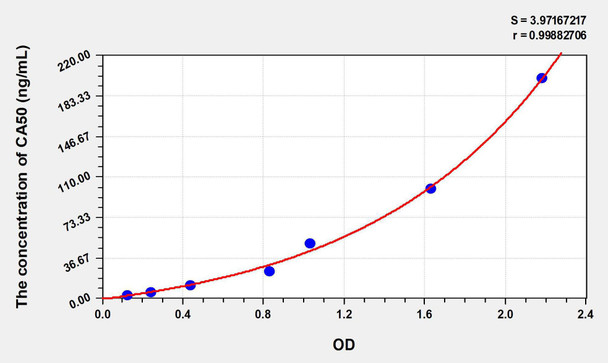 Human CA50 (Carbohydrate Antigen 50) ELISA Kit (AEKE06088)