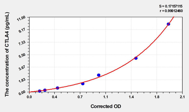 Human CTLA4 (Cytotoxic T-Lymphocyte Associated Antigen 4) ELISA (Small Sample Volume) (AEKE06093)
