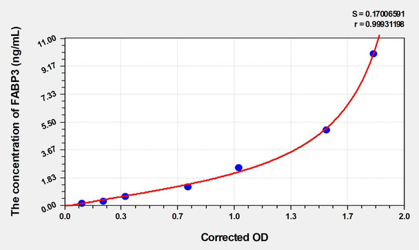 Human FABP3 (Fatty Acid Binding Protein 3, Muscle And Heart) ELISA (Small Sample Volume) (AEKE06107)