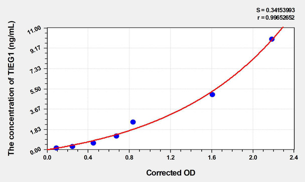 Human TIEG1 (TGF Beta Inducible Early Response Gene 1) ELISA (Small Sample Volume) (AEKE06109)