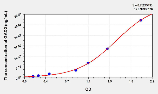 Human GAD2 (Glutamate Decarboxylase 2, Acid) ELISA Kit (AEKE06111)