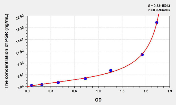 Human PGR (Progesterone Receptor) ELISA Kit (AEKE06112)