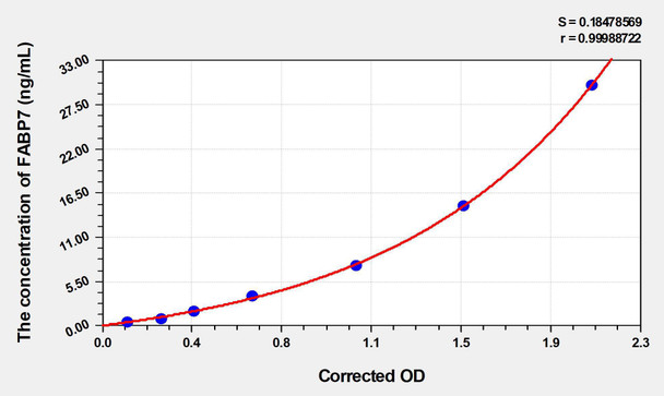Human FABP7 (Fatty Acid Binding Protein 7, Brain) ELISA (Small Sample Volume) (AEKE06117)