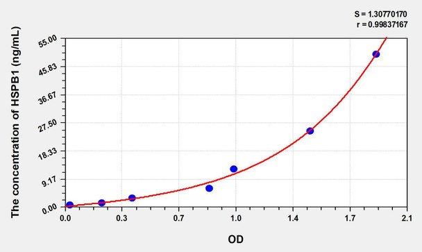 Rat HSPB1 (Heat Shock 27kDa Protein 1) ELISA Kit (AEKE06124)
