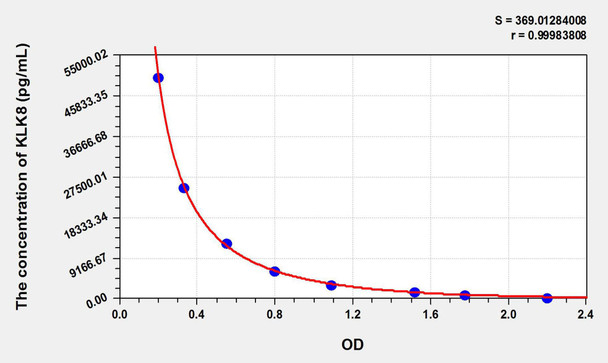 Human KLK8 (Kallikrein 8) ELISA Kit (AEKE06129)