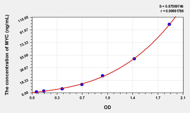 Human MYC (V-Myc Myelocytomatosis Viral Oncogene Homolog) ELISA Kit (AEKE06131)