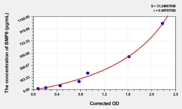 Human BMP6 (Bone Morphogenetic Protein 6) ELISA (Small Sample Volume) (AEKE06138)