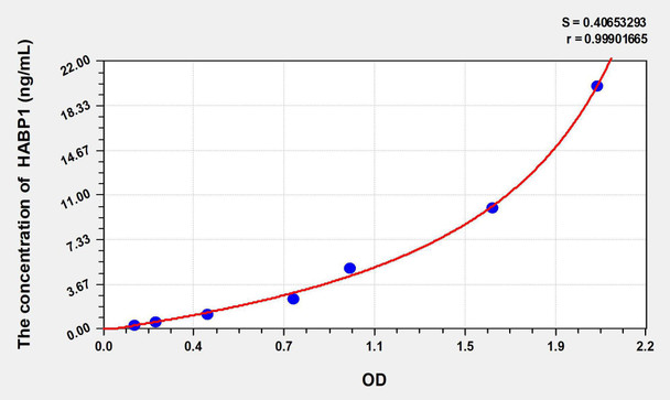 Human HABP1 (Hyaluronan Binding Protein 1) ELISA Kit (AEKE06143)