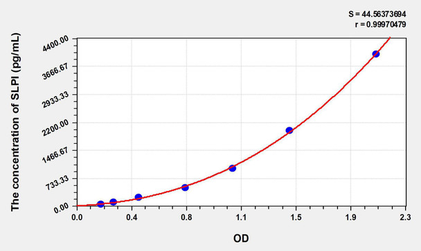 Human SLPI (Secretory Leukocyte Peptidase Inhibitor) ELISA Kit (AEKE06156)
