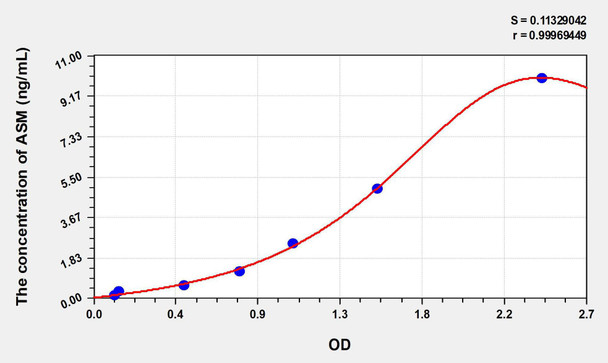 Human ASM (Acid Sphingomyelinase) ELISA Kit (AEKE06175)