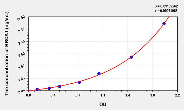 Human BRCA1 (Breast Cancer Susceptibility Protein 1) ELISA Kit (AEKE06183)