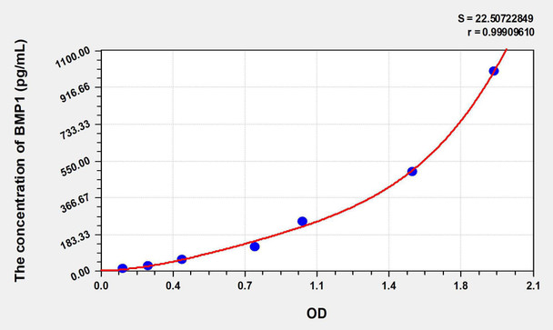 Human BMP1 (Bone Morphogenetic Protein 1) ELISA Kit (AEKE06185)