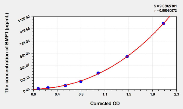Rat BMP1 (Bone Morphogenetic Protein 1) ELISA (Small Sample Volume) (AEKE06190)