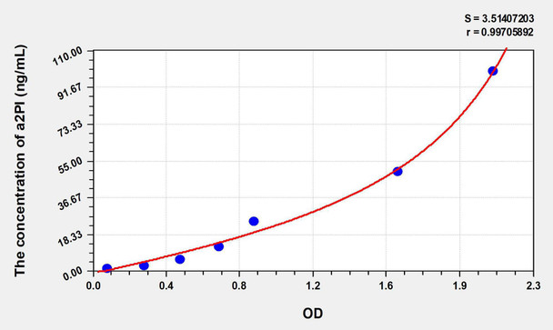 Human a2PI (Alpha-2-Plasmin Inhibitor) ELISA Kit (AEKE06202)